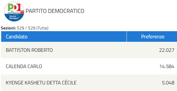 Dettaglio dei voti di alcuni candidati della lista