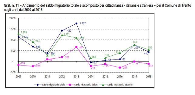 Immagine tratta da "Trento statistica 2018"