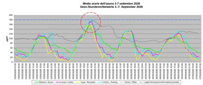 L'immagine riporta i valori medi orari dell'ozono dal 3 al 7 settembre 2026. (Fonte: Laboratorio Analisi aria e radioprotezione dell'Agenzia provinciale per l'ambiente e la tutela del clima)