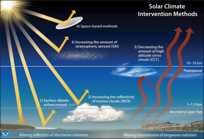 La schermatura solare è uno degli interventi climatici. Fonte NOAA